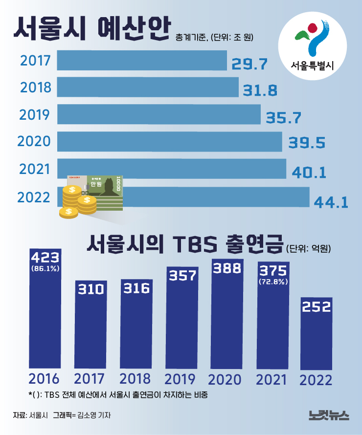 서울시 내년 예산 44조 편성…TBS 출연금은?[그래픽뉴스]