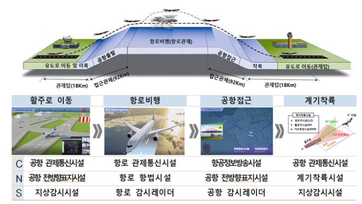 주요 항행안전시설. 국토교통부 제공