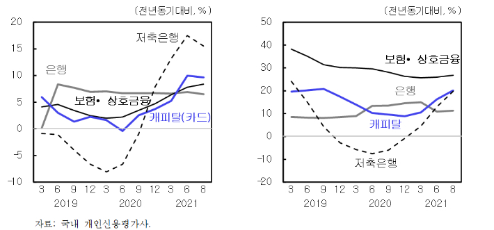 금융권별 개인사업자 가계대출 증가율(왼쪽)과 사업자대출 증가율. KDI 오윤해 연구위원 제공