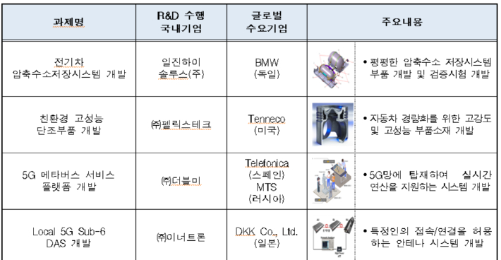 산업부가 추진중인 2021년 글로벌 수요연계형 R&D 과제 추진 내용. 산업부 제공