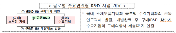 산업부 제공