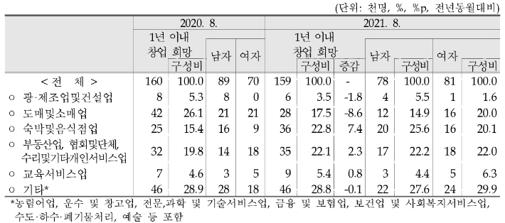 창업 희망 업종. 통계청 제공