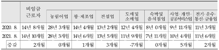 비임금근로자의 산업별 평균 운영(소속) 기간. 통계청 제공