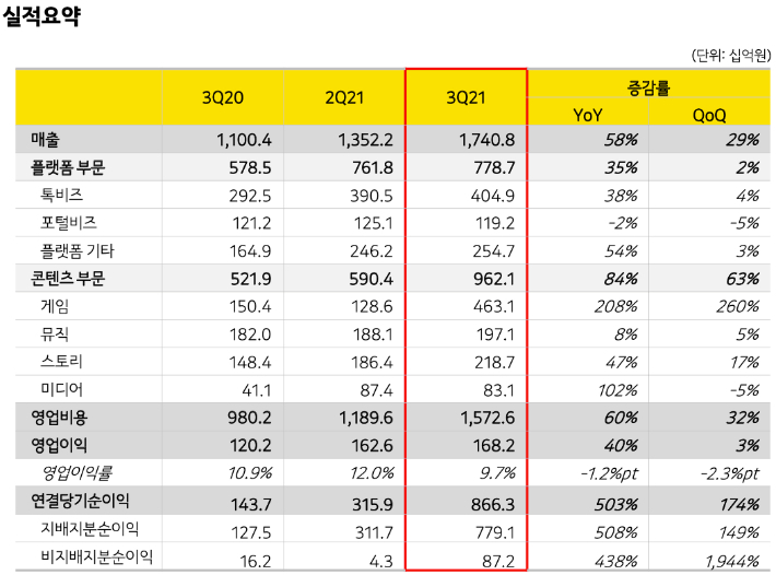 카카오 3분기 실적. 카카오 제공