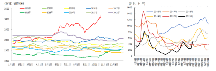 중국의 요소 가격 급등(좌, 빨간선이 2021년)과 기업 재고량(우, 검은선이 2021년).  코트라 베이징무역관 