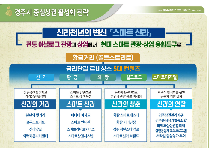 경주시 중심상권 활성화 전략 개요도. 경주시 제공