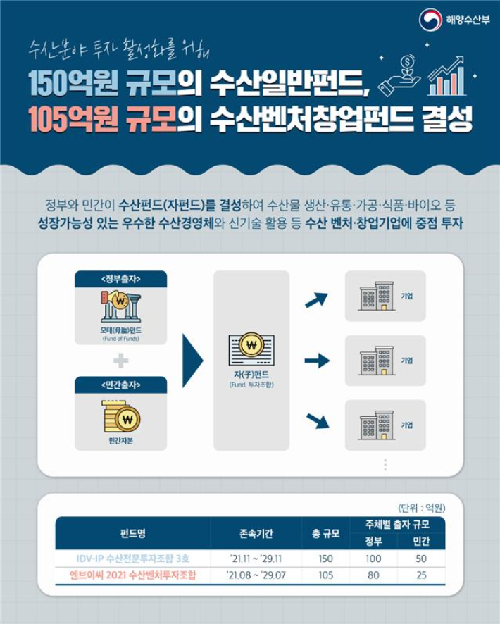 수산펀드 관련 카드뉴스 이미지. 해양수산부 제공