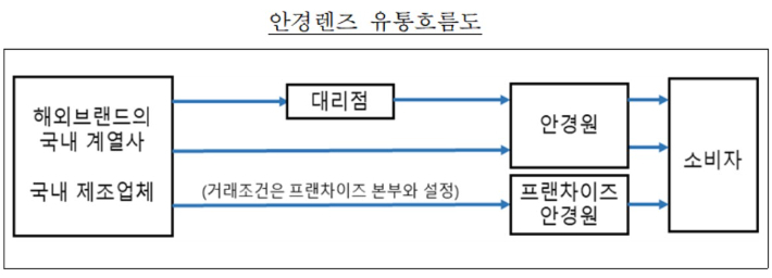 공정위는 누진다초점렌즈 시장점유율 1위업체인 한국호야렌즈의 불공정행위를 적발했다. 공정위 제공