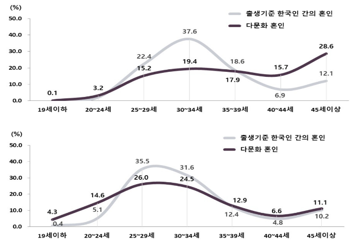 다문화 혼인을 한 남편(위)과 아내(아래)의 연령별 비중(2020년). 통계청 제공 