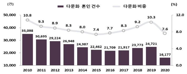 다문화 혼인 건수 및 전체 혼인 중 다문화 비중 추이. 통계청 제공