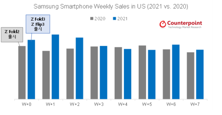 새로운 폴더블폰 출시 이후 첫 8주간 미국 내 삼성 스마트폰의 전체 판매량 추이를 비교한 표. 카운터포인트리서치 제공