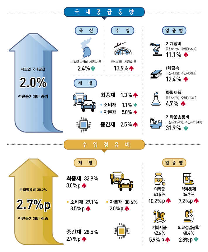 3분기 제조업 국내공급동향(전년 동기 대비). 통계청 제공