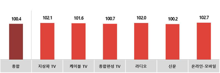 전월 대비 10월 매체별 광고경기전망지수(KAI). 한국방송광고진흥공사 제공