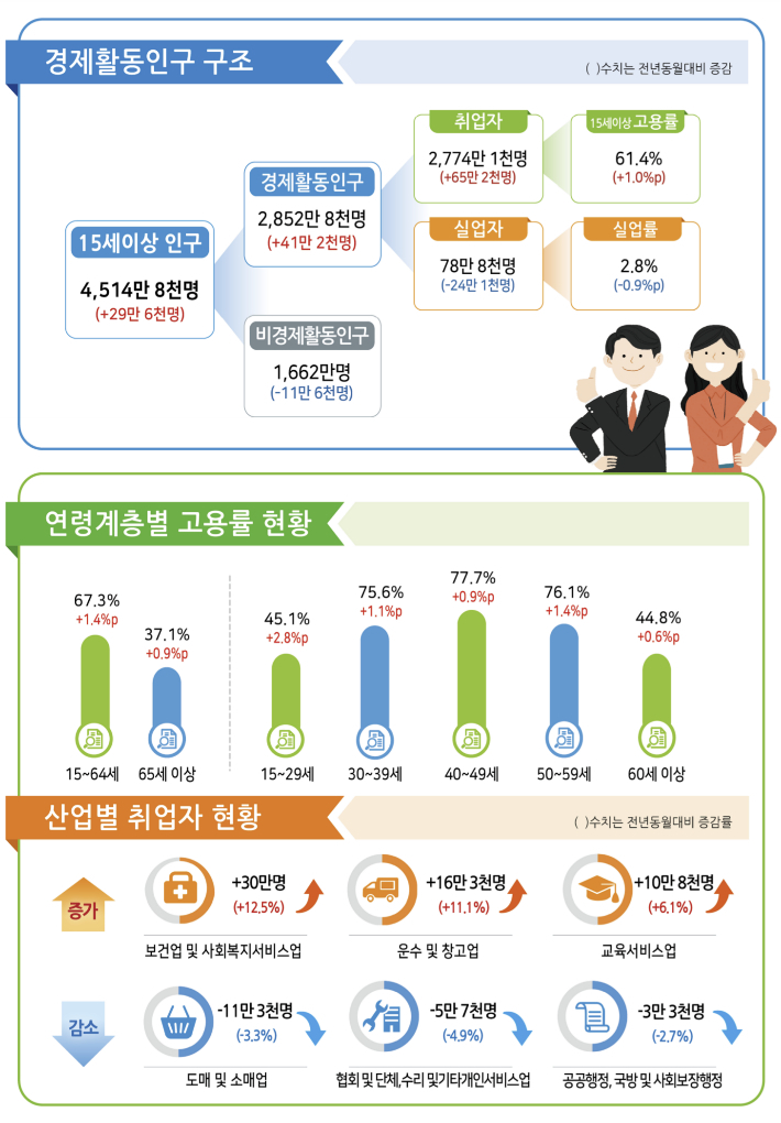 10월 고용동향. 통계청 제공