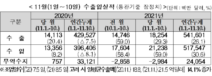 관세청은 11월 들어 10일까지 수출금액이 지난해 같은 기간보다 29.3% 늘었다고 밝혔다. 관세청 제공