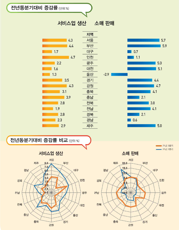 3분기 시·도 서비스업생산 및 소매판매 동향. 통계청 제공