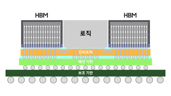 삼성전자의 차세대 2.5D 패키징 솔루션 'H-Cube' 이미지. 삼성전자 제공