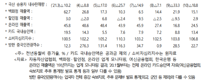 10월 소매판매 관련 주요 지표 속보치 현황. 기재부 제공