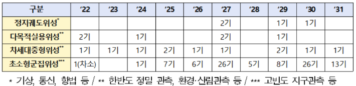연도별 위성개발계획(안). 과기부 제공