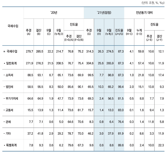 국세수입 현황. 기재부 제공