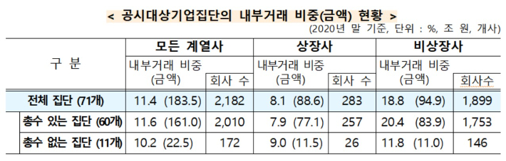 공정거래위원회는 총수 있는 집단에서 내부거래 비중이 높은 것으로 나타났다고 밝혔다. 공정위 제공