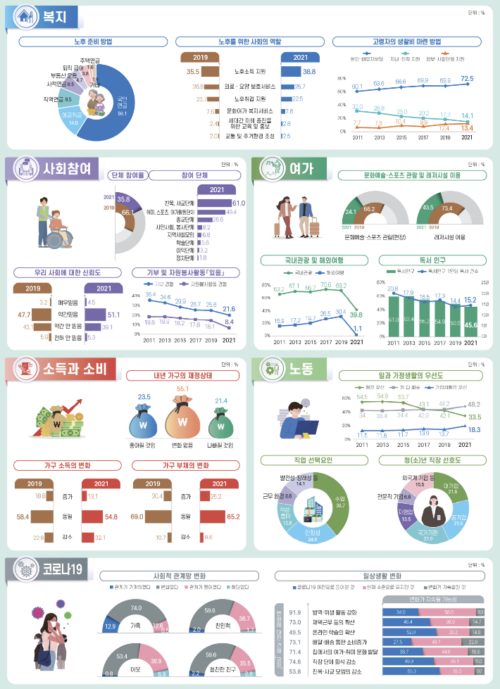 2021년 사회조사 결과. 통계청 제공