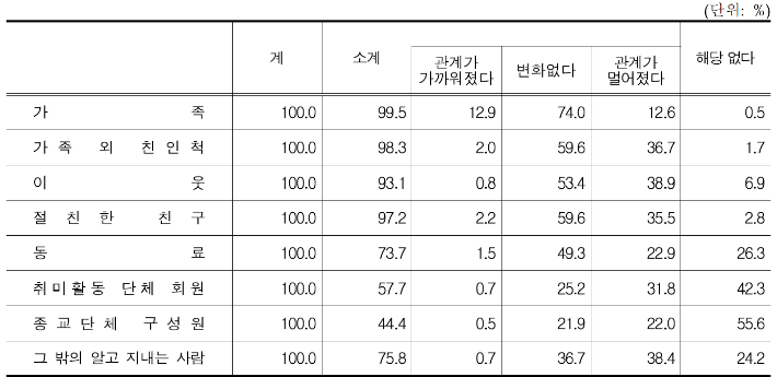 코로나19로 인한 사회적 관계망 변화. 통계청 제공