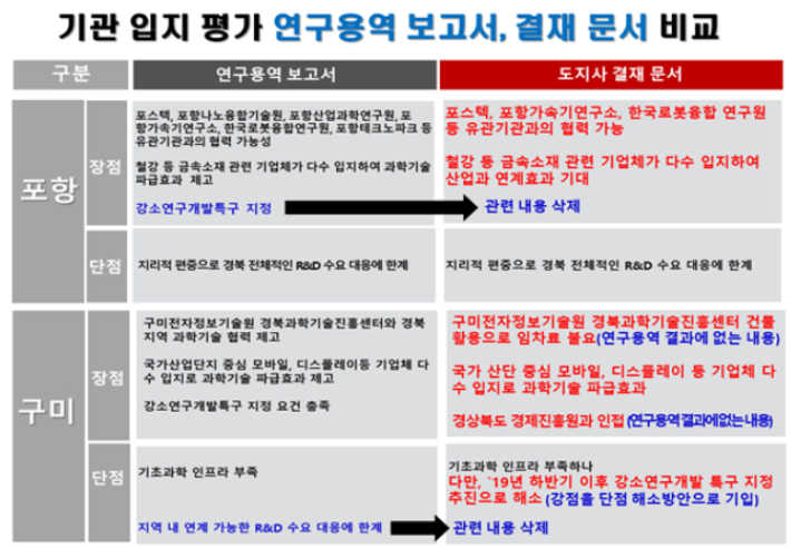 경북도가 고의로 조작했다고 의심받는 연구용역 보고서와 결제 문서 비교표. 경북도의회 제공
