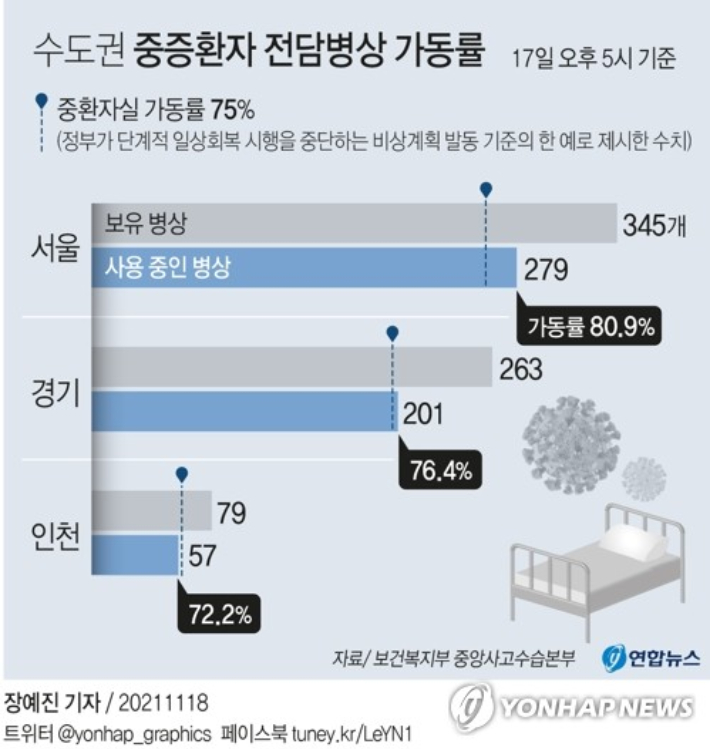 (서울=연합뉴스) 장예진 기자 = 18일 보건복지부 중앙사고수습본부에 따르면 전날 오후 5시 기준으로 서울·경기·인천의 코로나19 중증환자 전담병상 687개 중 537개는 이미 사용 중이고, 150개가 남아있다. 병상 가동률은 78.2%다.     jin34@yna.co.kr     페이스북 tuney.kr/LeYN1 트위터 @yonhap_graphics 연합뉴스