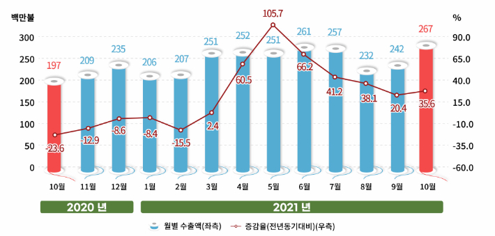 대구경북 월별 섬유수출 추이. 한국섬유개발연구원 제공