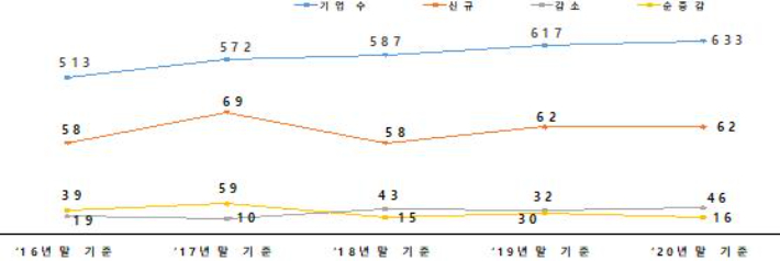 연도별 벤처천억기업 수 및 순증감 수. 중소벤처기업부 제공