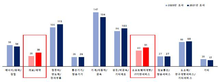 업종별 벤처천억기업 증감. 중소벤처기업부 제공