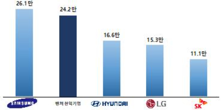 벤처천억기업 종사자 수. 중소벤처기업부 제공