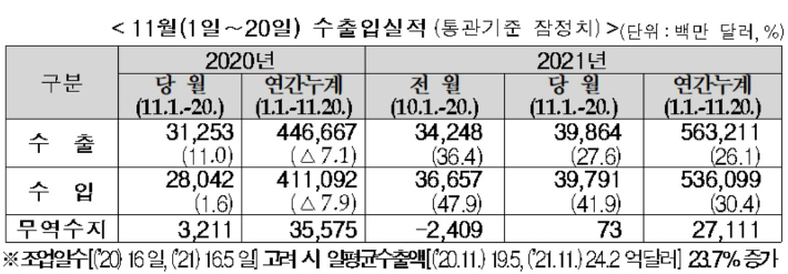 11월 1일부터 20일까지 수출입 동향. 관세청 제공