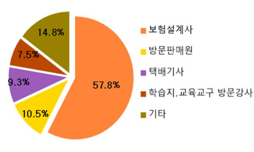 직종별 피보험자 비중. 고용노동부 제공