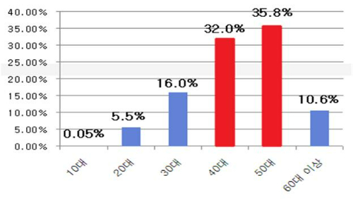 연령별 피보험자 비중. 고용노동부 제공
