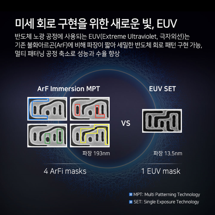 EUV 공정은 기존 불화아르곤(ArF)의 광원보다 파장의 길이가 짧아 반도체에 미세회로 패턴을 구현할 때 유리하고 성능과 생산성도 높일 수 있는 최첨단 공정이다. 삼성전자 제공