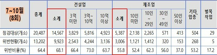 현장점검의 날 운영 결과(7~10월, 8차례). 고용노동부 제공