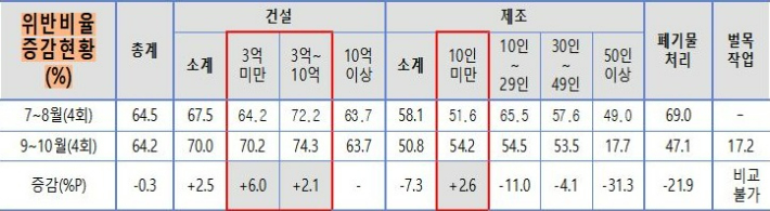 현장점검의 날 결과 비교(7~8월 대비 9~10월). 고용노동부 제공