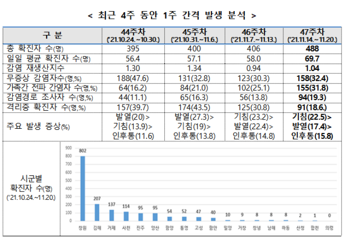 경남 코로나19 현황. 경남도청 제공