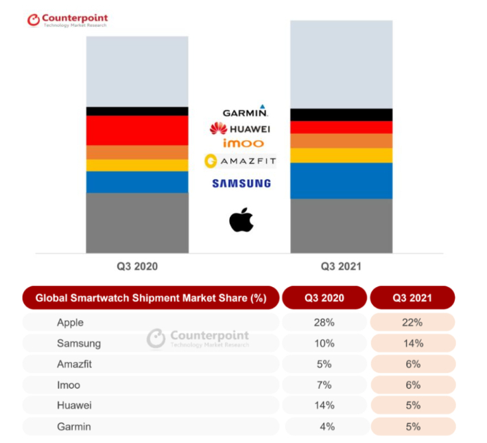 글로벌 스마트워치 점유율 변동. 카운터포인트리서치 제공