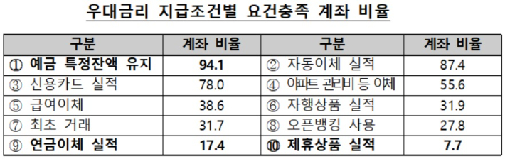 금감원 제공