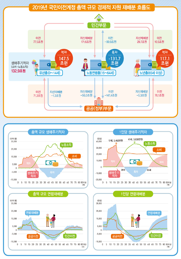 2019년 국민이전계정. 통계청 제공