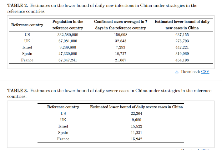 테이블 2는 중국이 미국 등 각국의 방역 방식을 채택했을 경우 1일 신규 확진자수(오른쪽), 테이블 3은 위중증 환자수. 중국 관찰자망 캡처