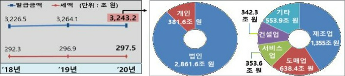 전자세금계산서 발급 현황. 국세청 제공