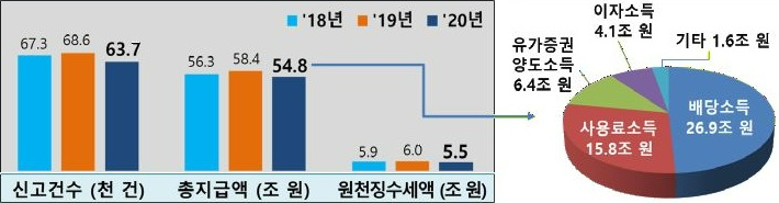 비거주자·외국법인 원천징수 현황(왼쪽)과 소득 종류별 현황(오른쪽). 국세청 제공