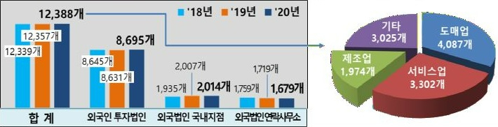 국내진출 외국계기업(왼쪽)과 업태별 현황(오른쪽). 국세청 제공