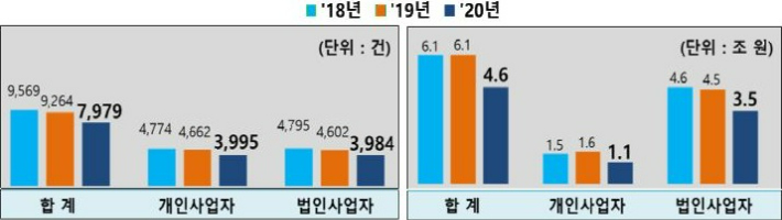 개인·법인사업자 조사 건수(왼쪽)와 부과세액(오른쪽). 국세청 제공