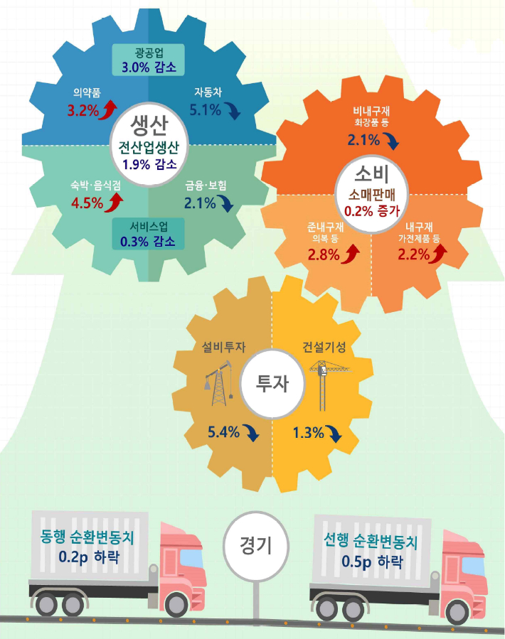 10월 산업활동동향(전달 대비). 통계청 제공