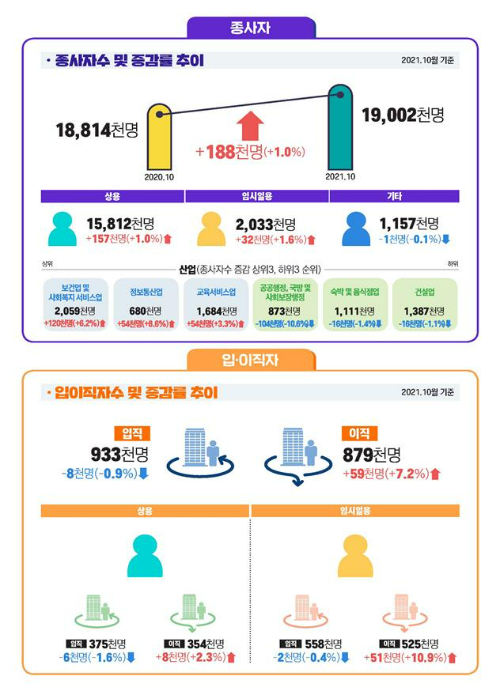 2021년 10월 사업체노동력조사 결과 고용부문. 고용노동부 제공